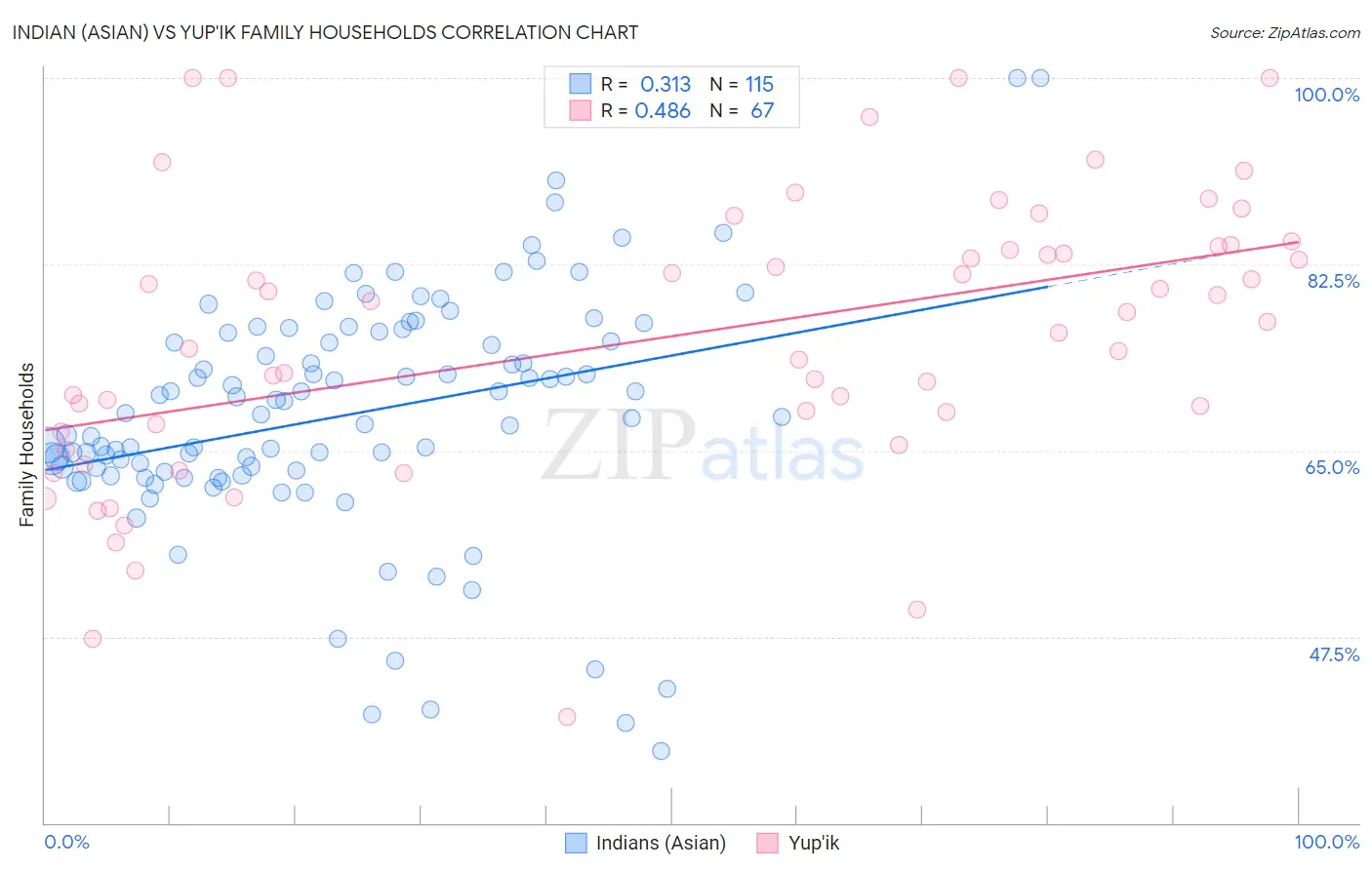 Indian (Asian) vs Yup'ik Family Households