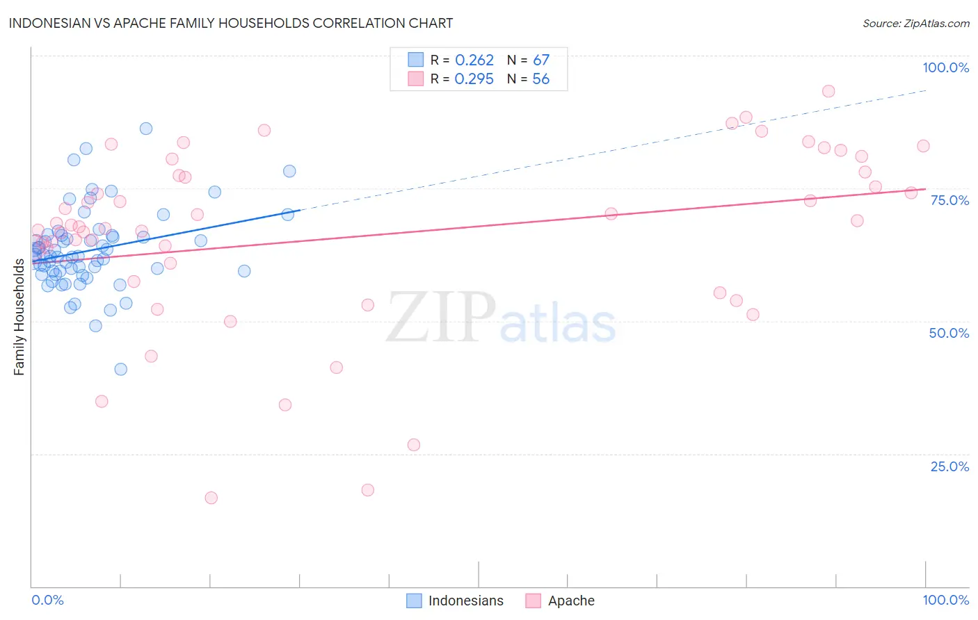 Indonesian vs Apache Family Households