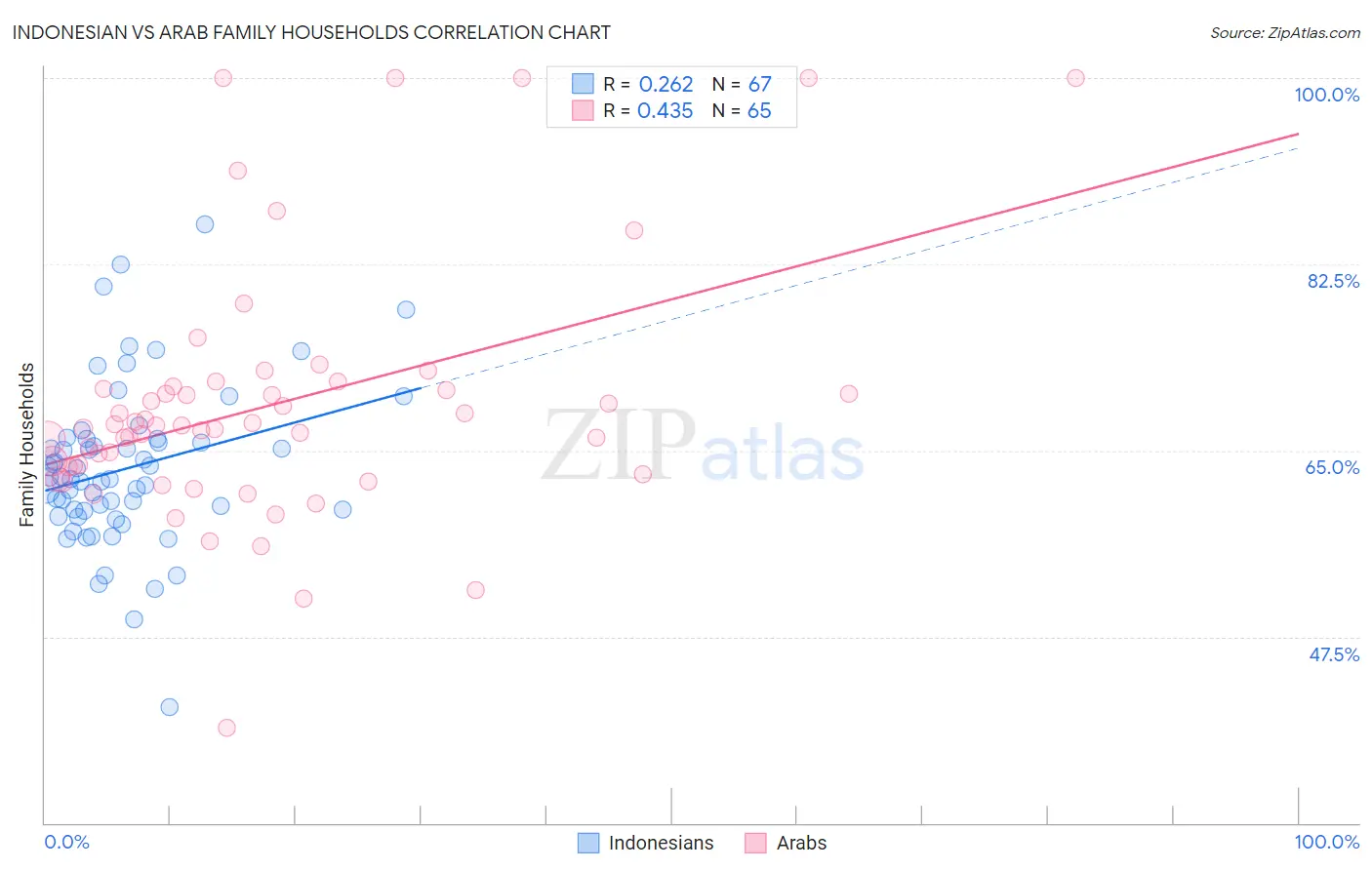 Indonesian vs Arab Family Households