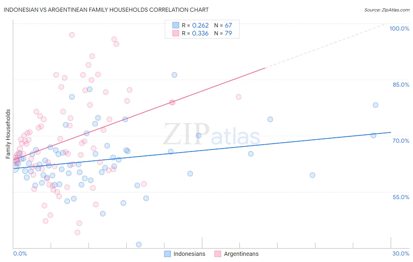 Indonesian vs Argentinean Family Households