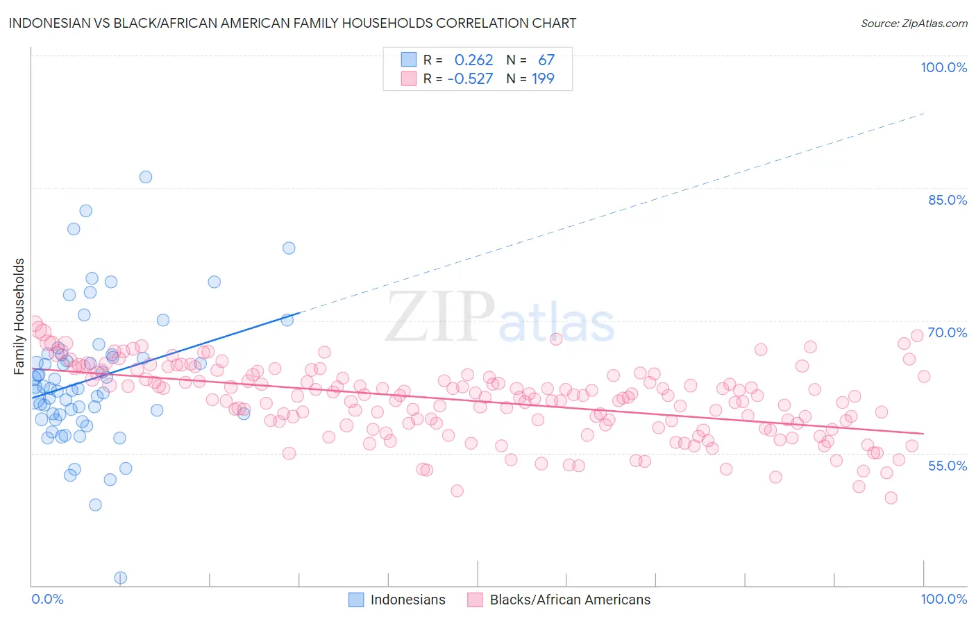 Indonesian vs Black/African American Family Households