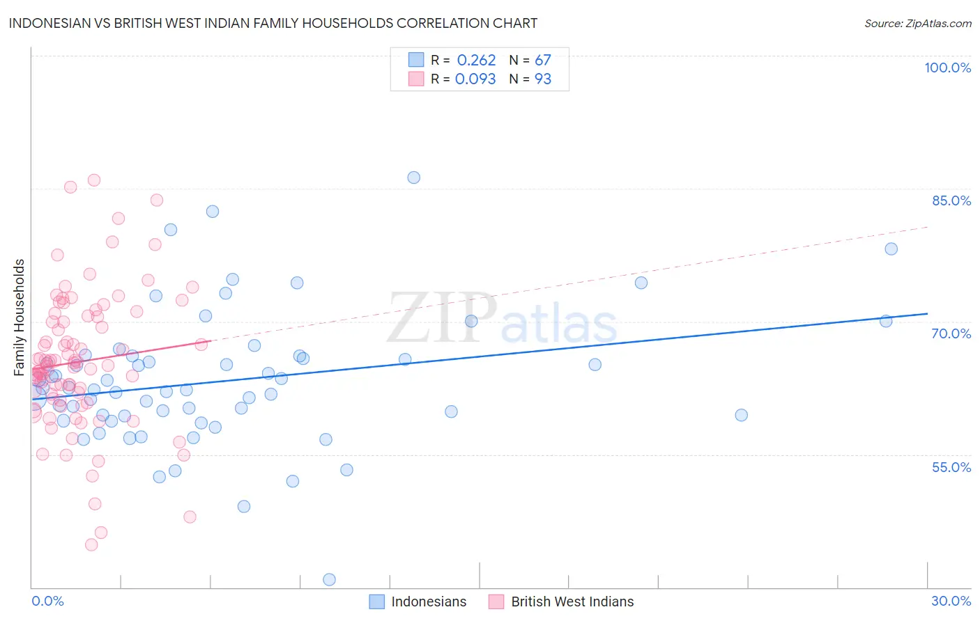 Indonesian vs British West Indian Family Households