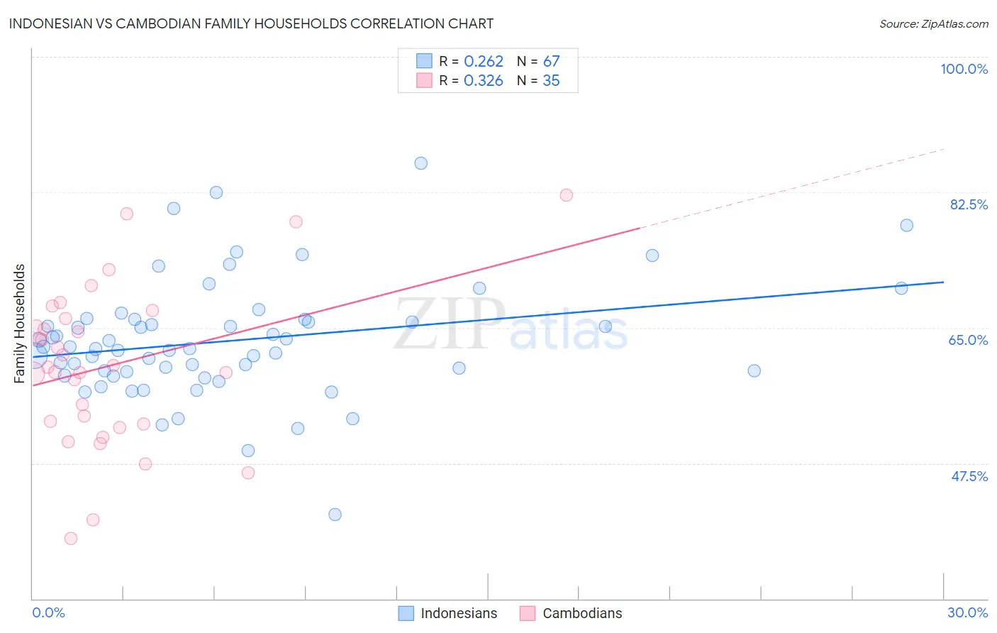 Indonesian vs Cambodian Family Households