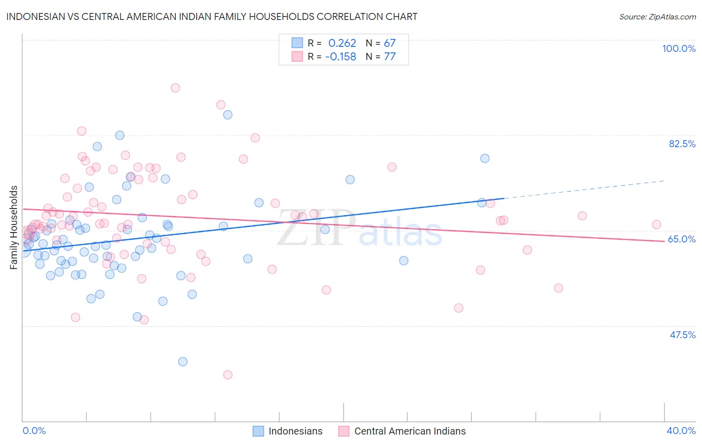 Indonesian vs Central American Indian Family Households