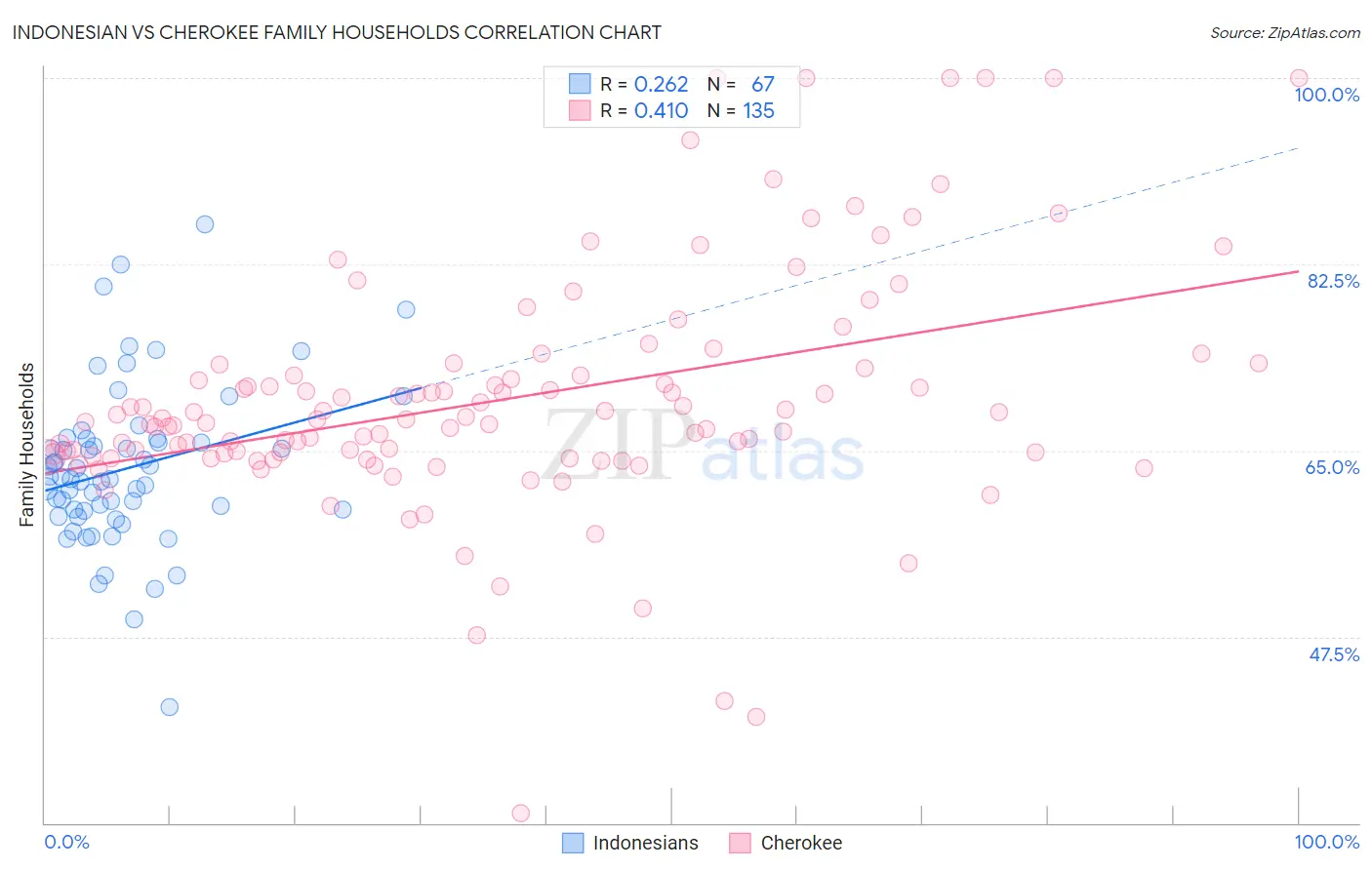 Indonesian vs Cherokee Family Households