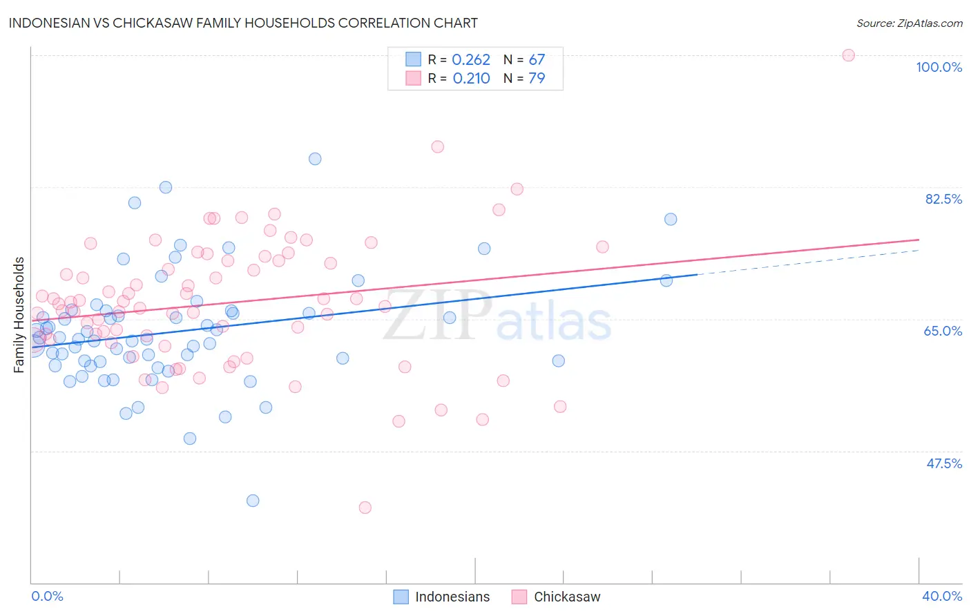 Indonesian vs Chickasaw Family Households