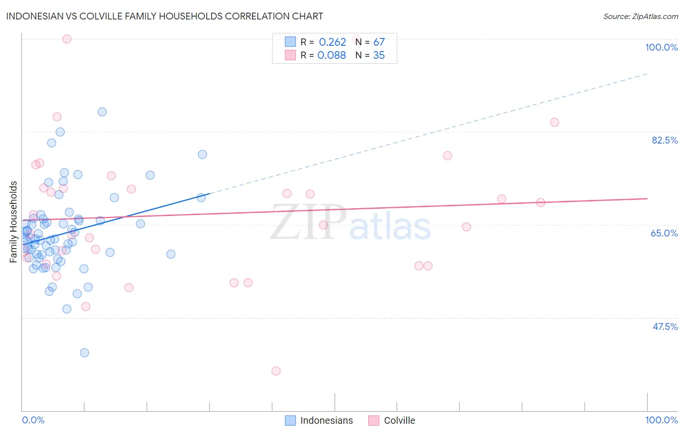 Indonesian vs Colville Family Households