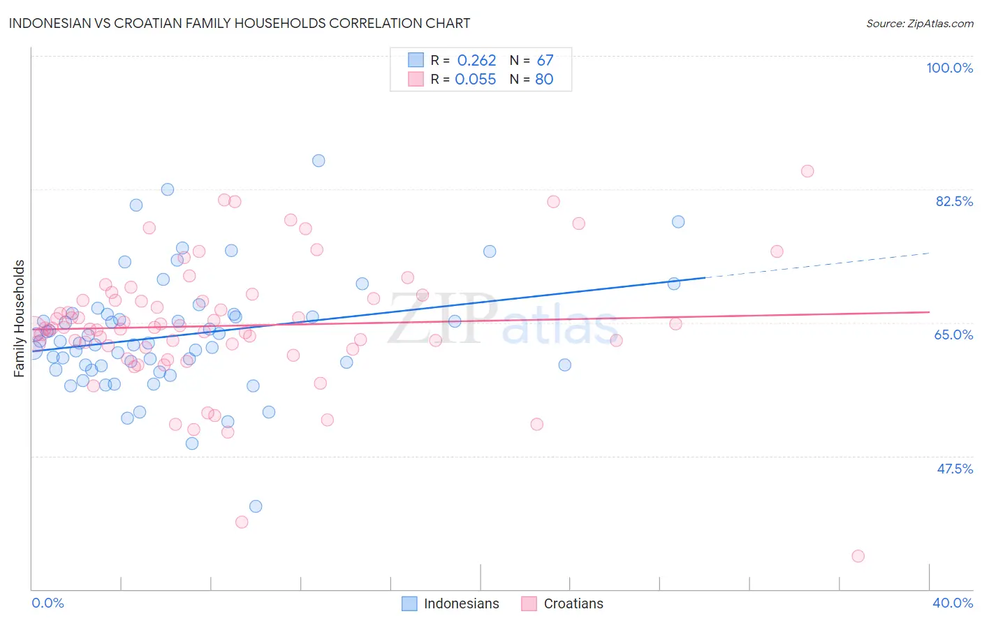 Indonesian vs Croatian Family Households