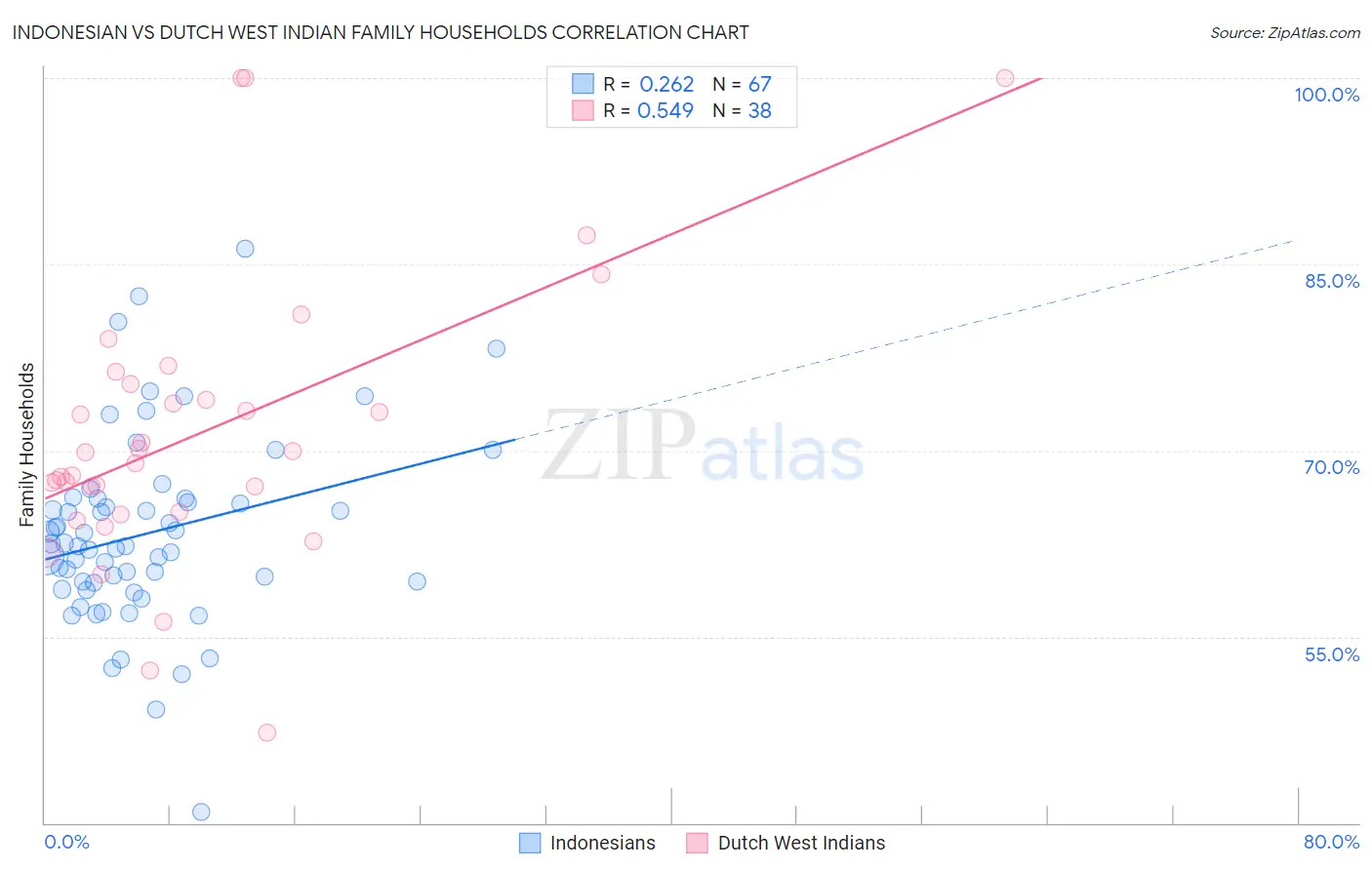 Indonesian vs Dutch West Indian Family Households