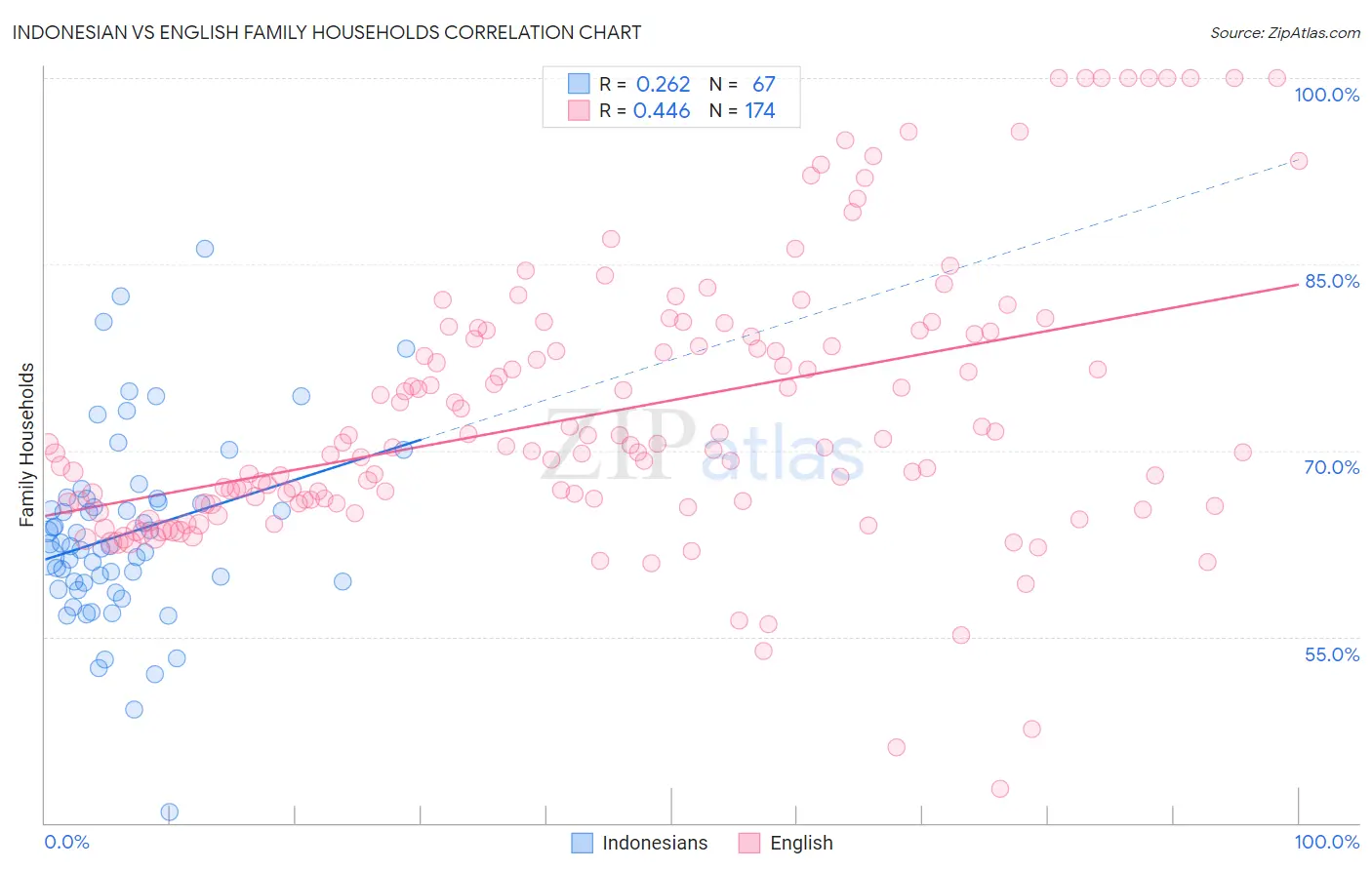 Indonesian vs English Family Households