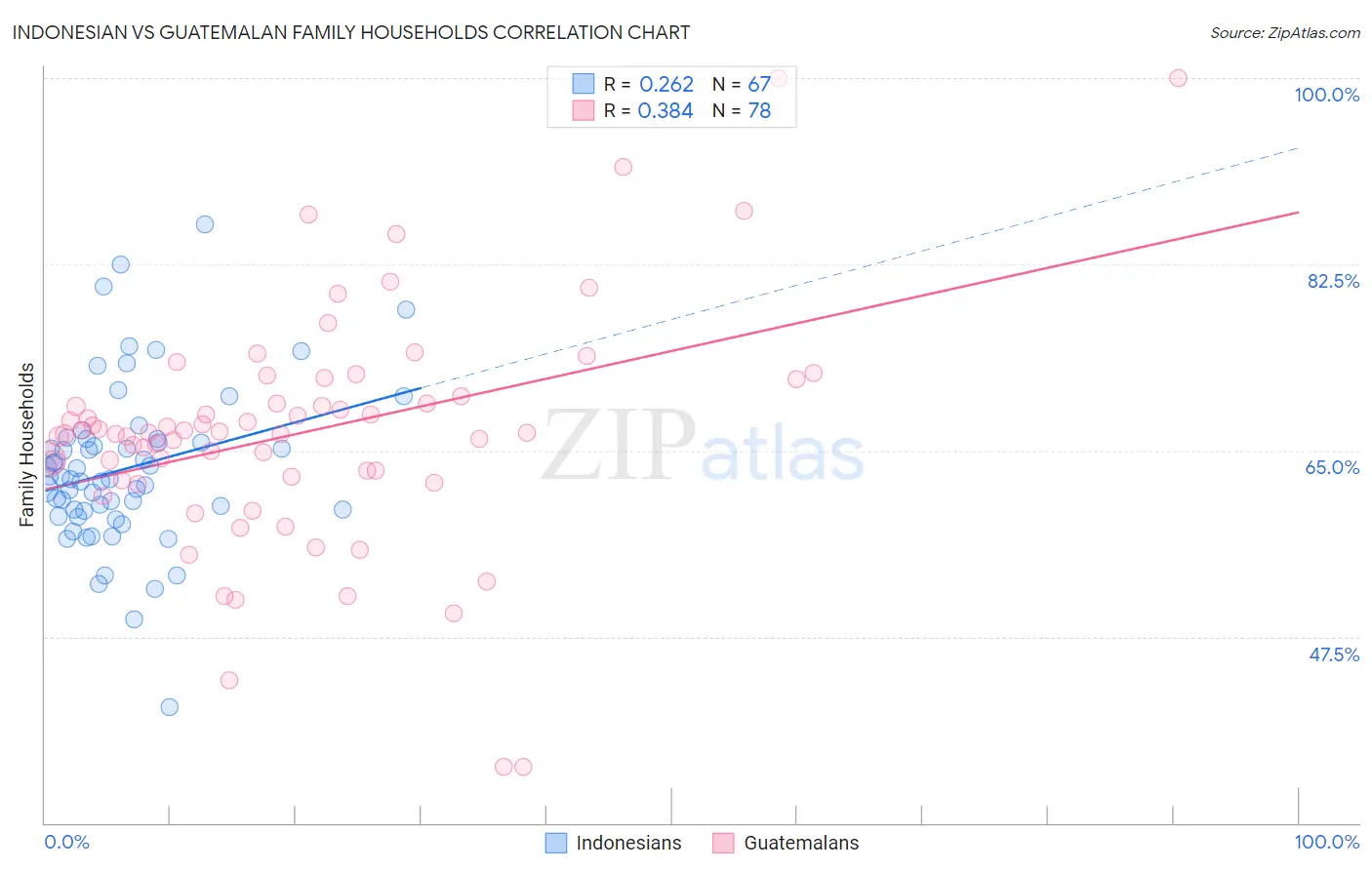 Indonesian vs Guatemalan Family Households