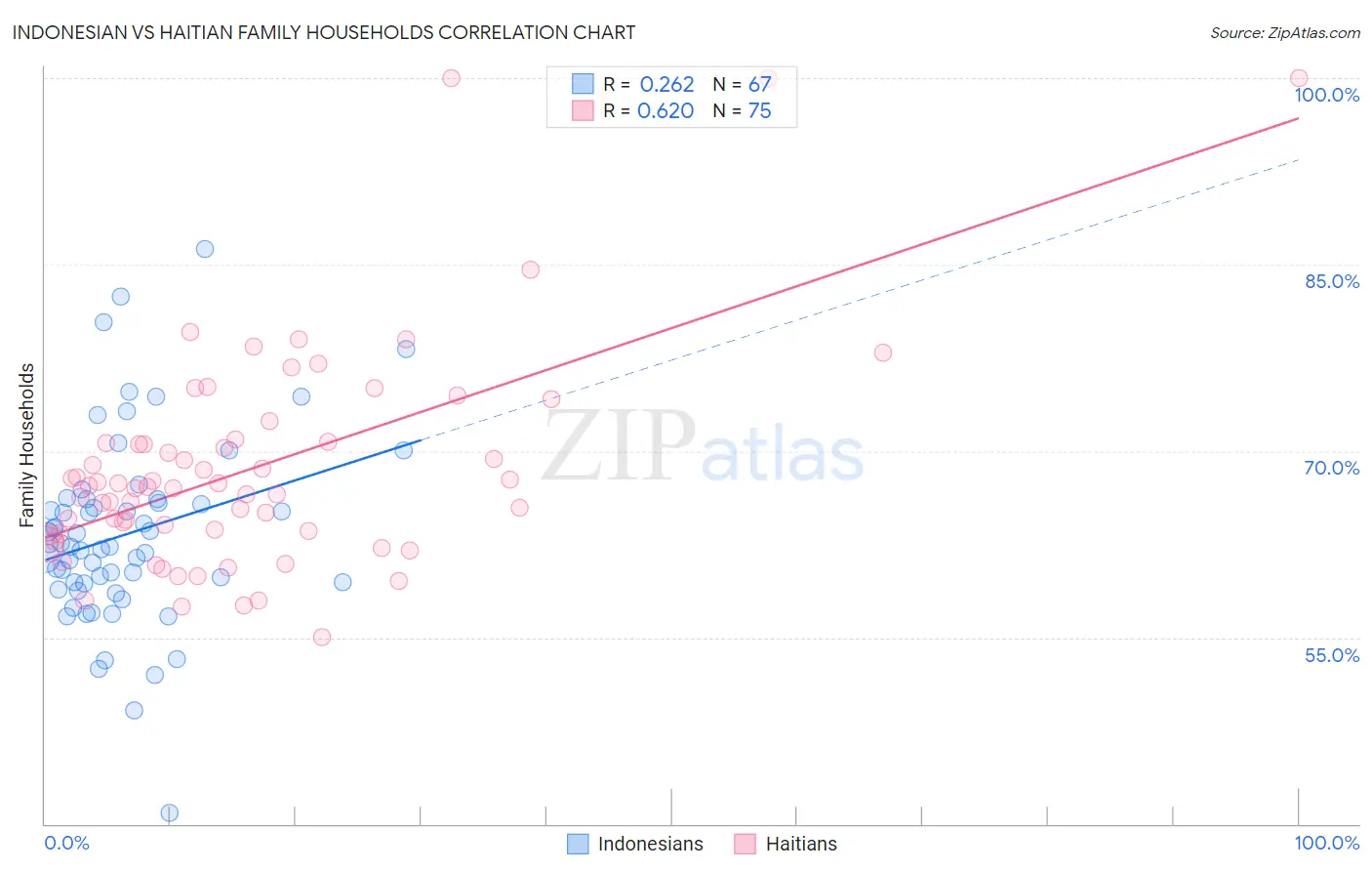 Indonesian vs Haitian Family Households