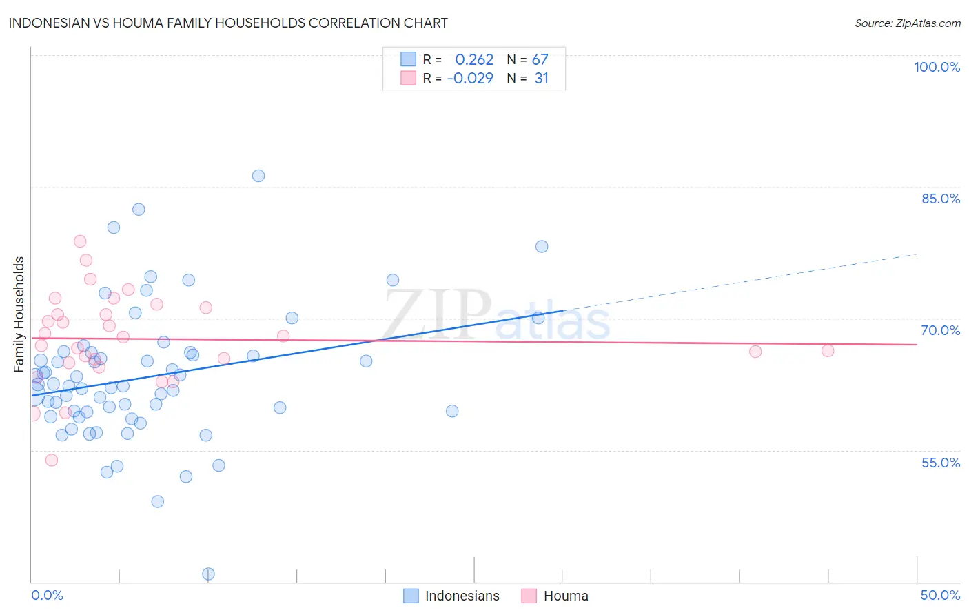 Indonesian vs Houma Family Households