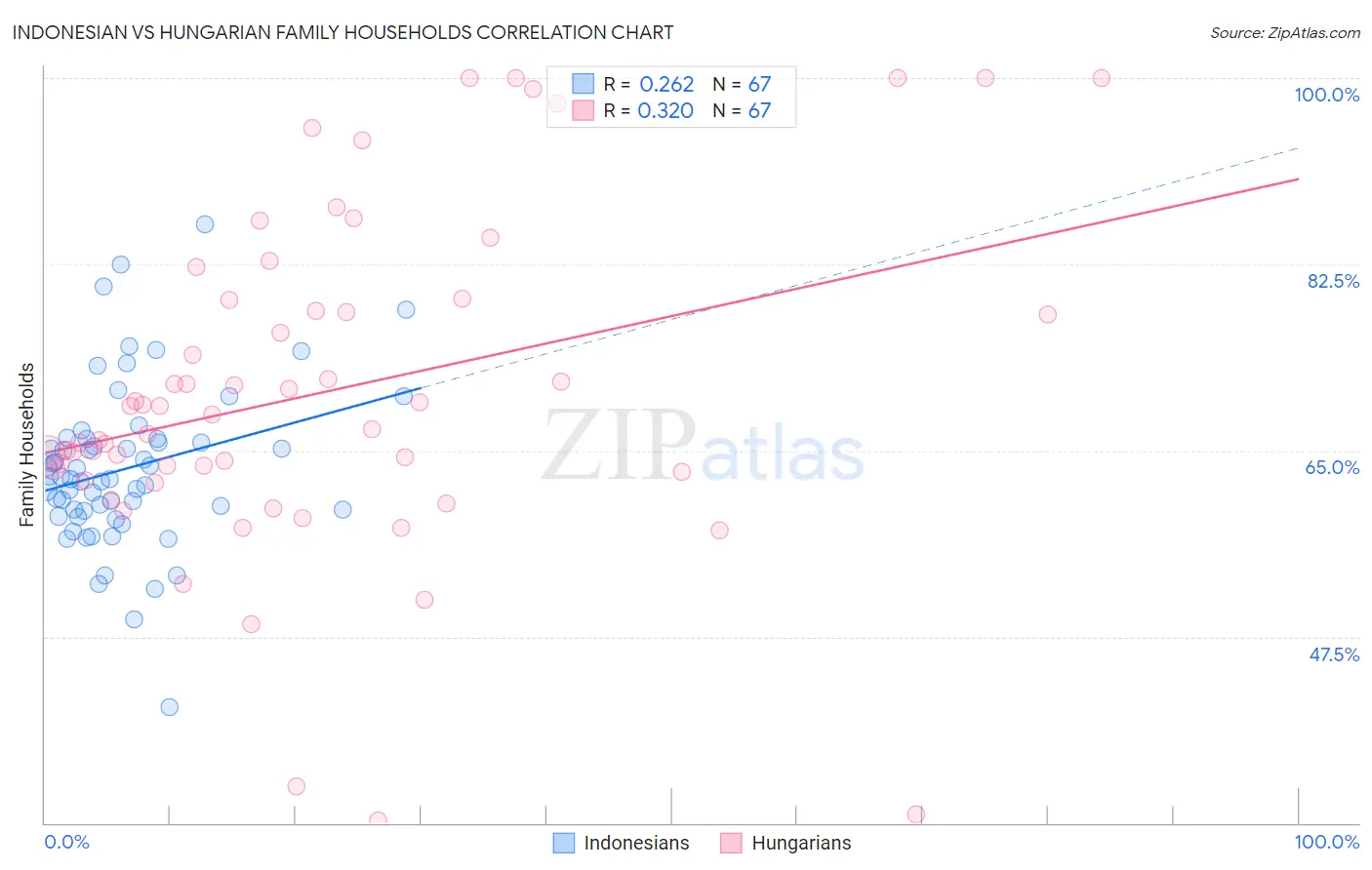 Indonesian vs Hungarian Family Households