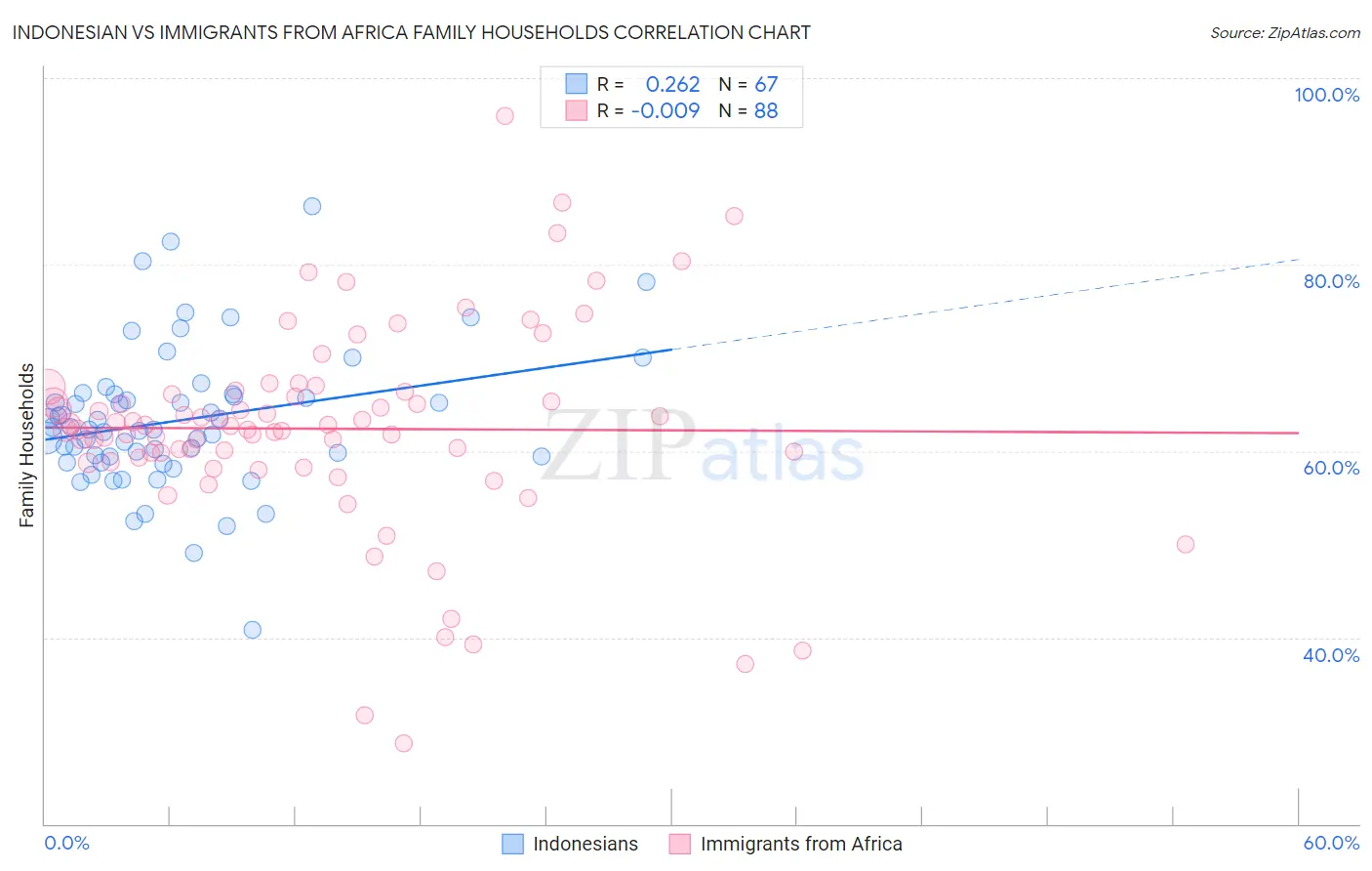 Indonesian vs Immigrants from Africa Family Households