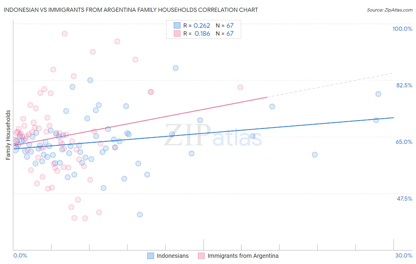 Indonesian vs Immigrants from Argentina Family Households