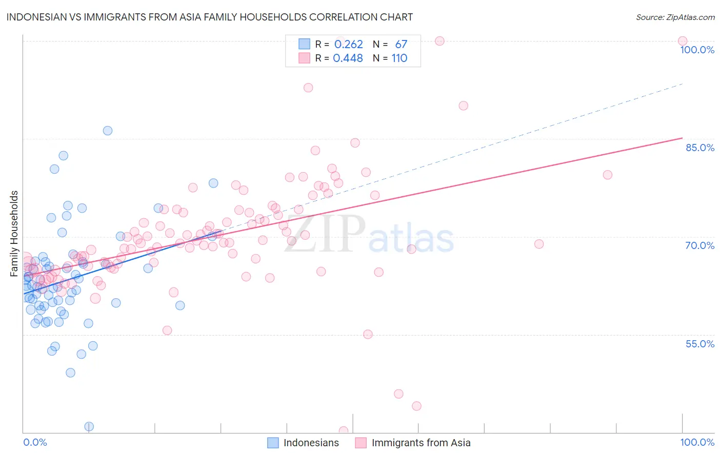 Indonesian vs Immigrants from Asia Family Households