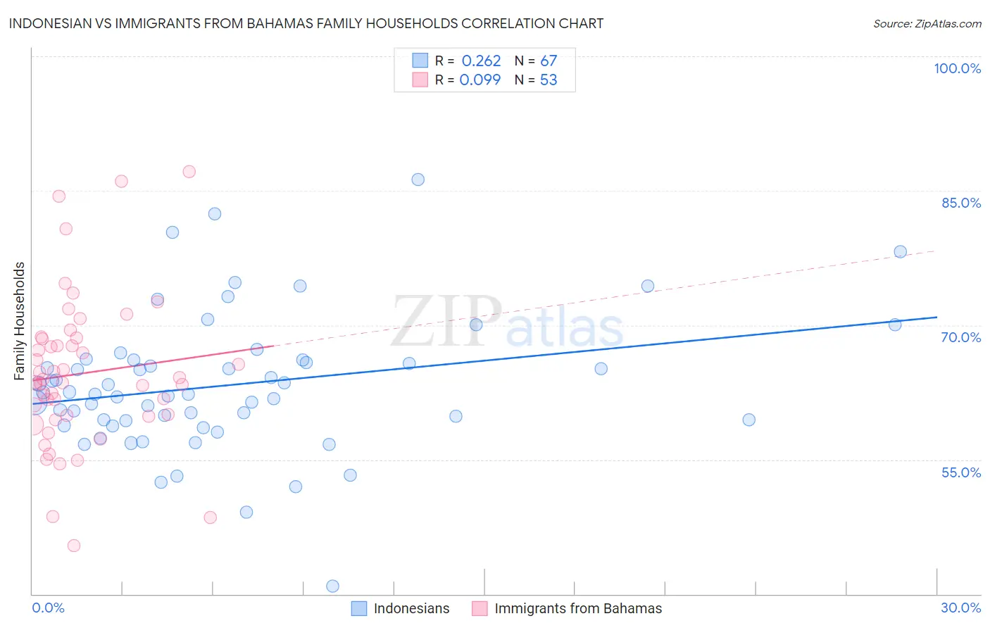 Indonesian vs Immigrants from Bahamas Family Households