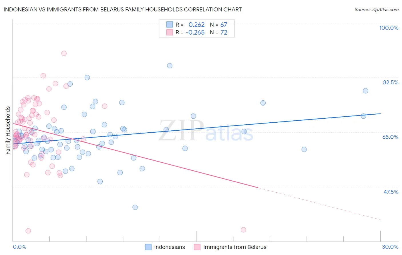 Indonesian vs Immigrants from Belarus Family Households