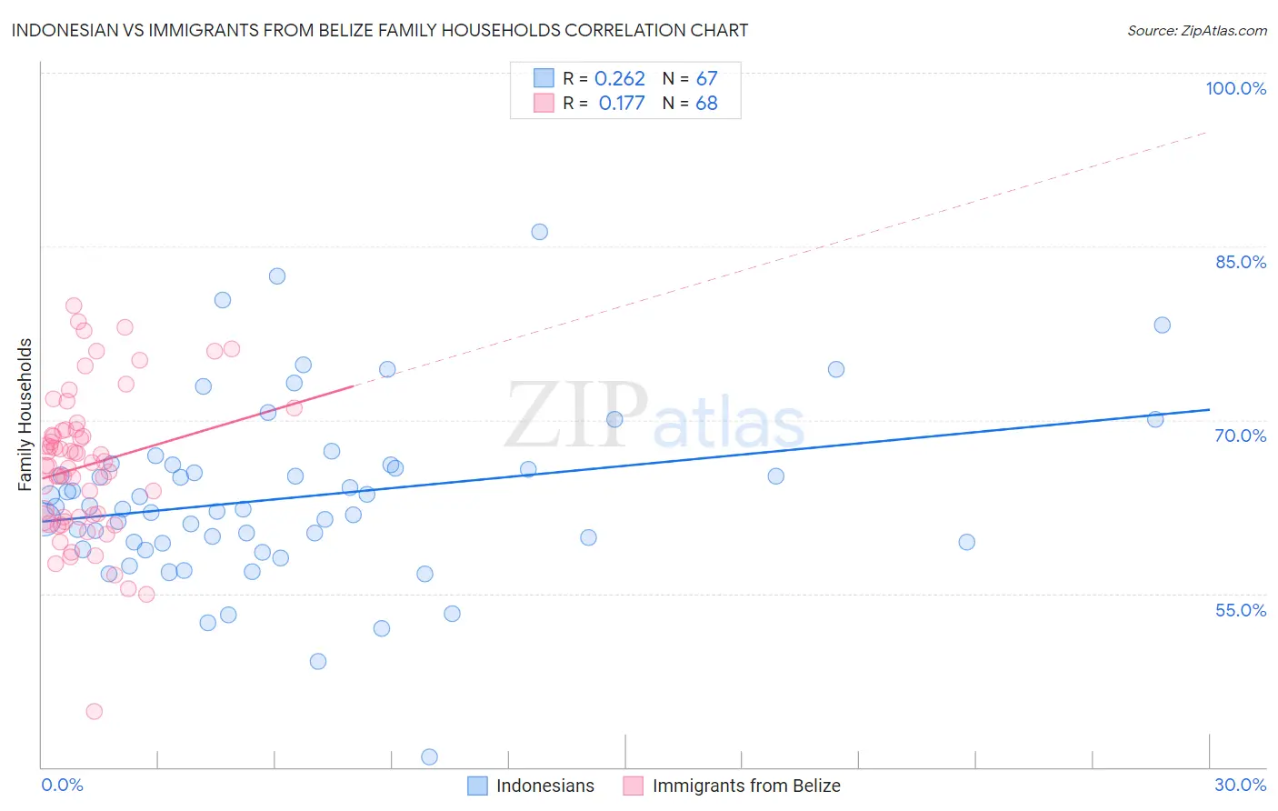 Indonesian vs Immigrants from Belize Family Households