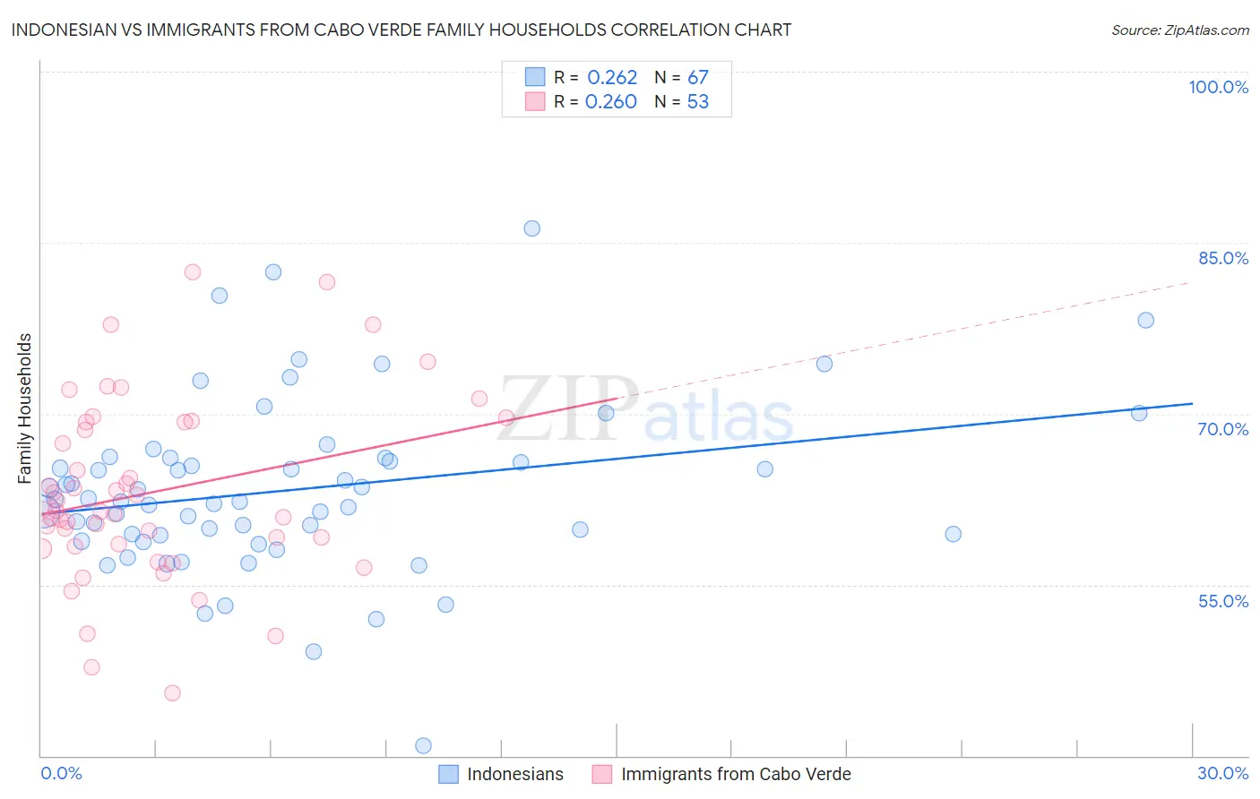 Indonesian vs Immigrants from Cabo Verde Family Households