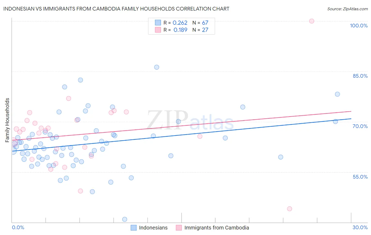 Indonesian vs Immigrants from Cambodia Family Households