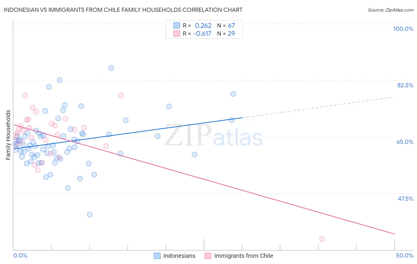 Indonesian vs Immigrants from Chile Family Households