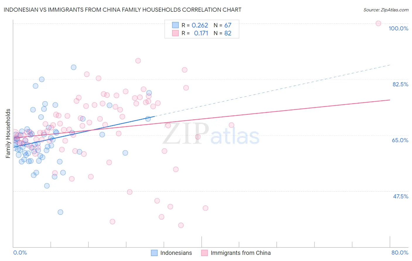 Indonesian vs Immigrants from China Family Households