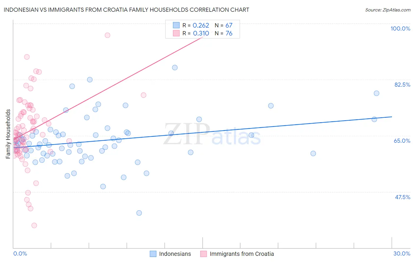 Indonesian vs Immigrants from Croatia Family Households