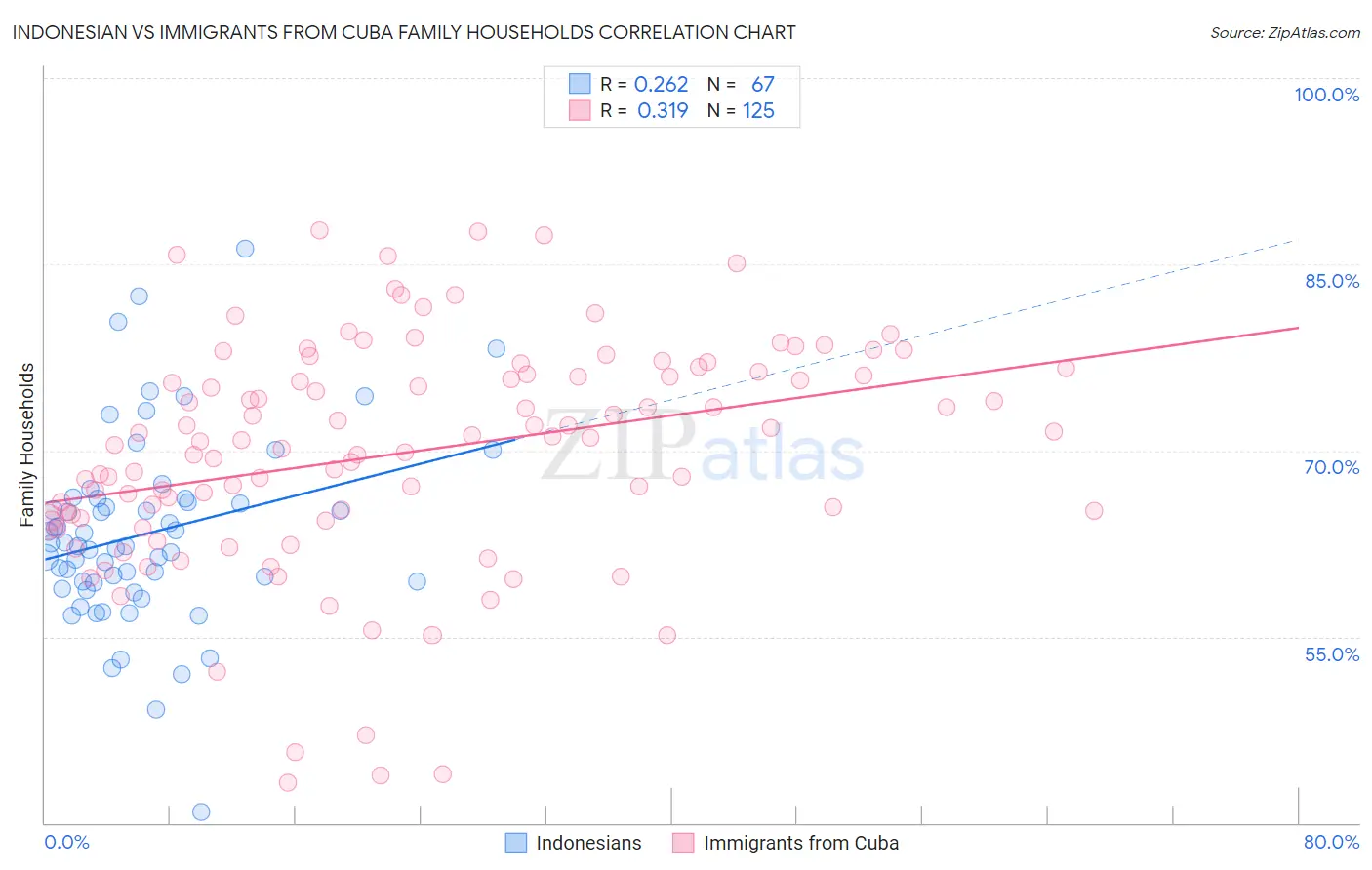 Indonesian vs Immigrants from Cuba Family Households