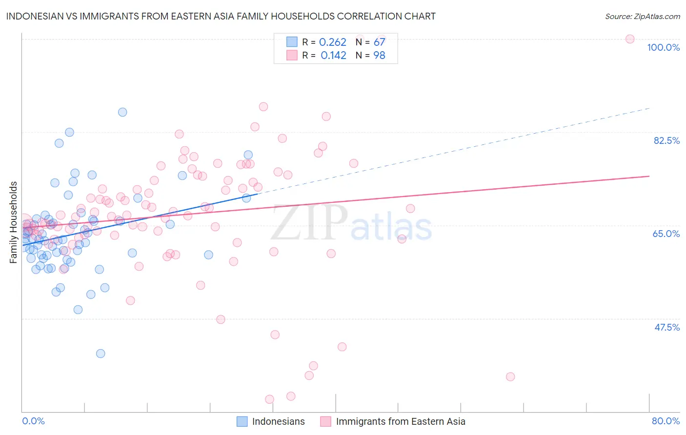 Indonesian vs Immigrants from Eastern Asia Family Households
