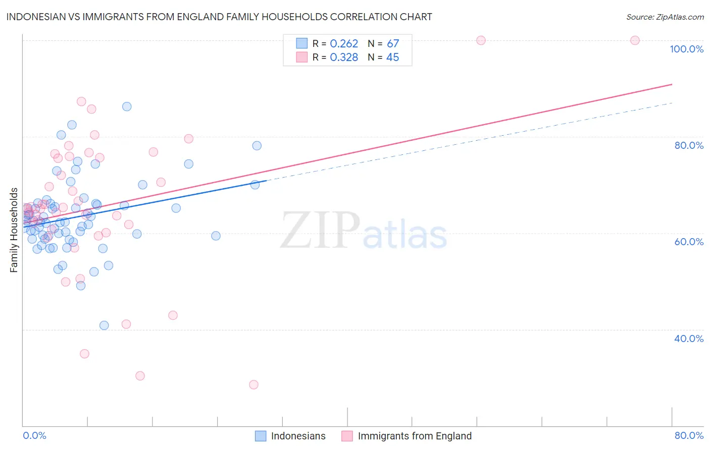 Indonesian vs Immigrants from England Family Households
