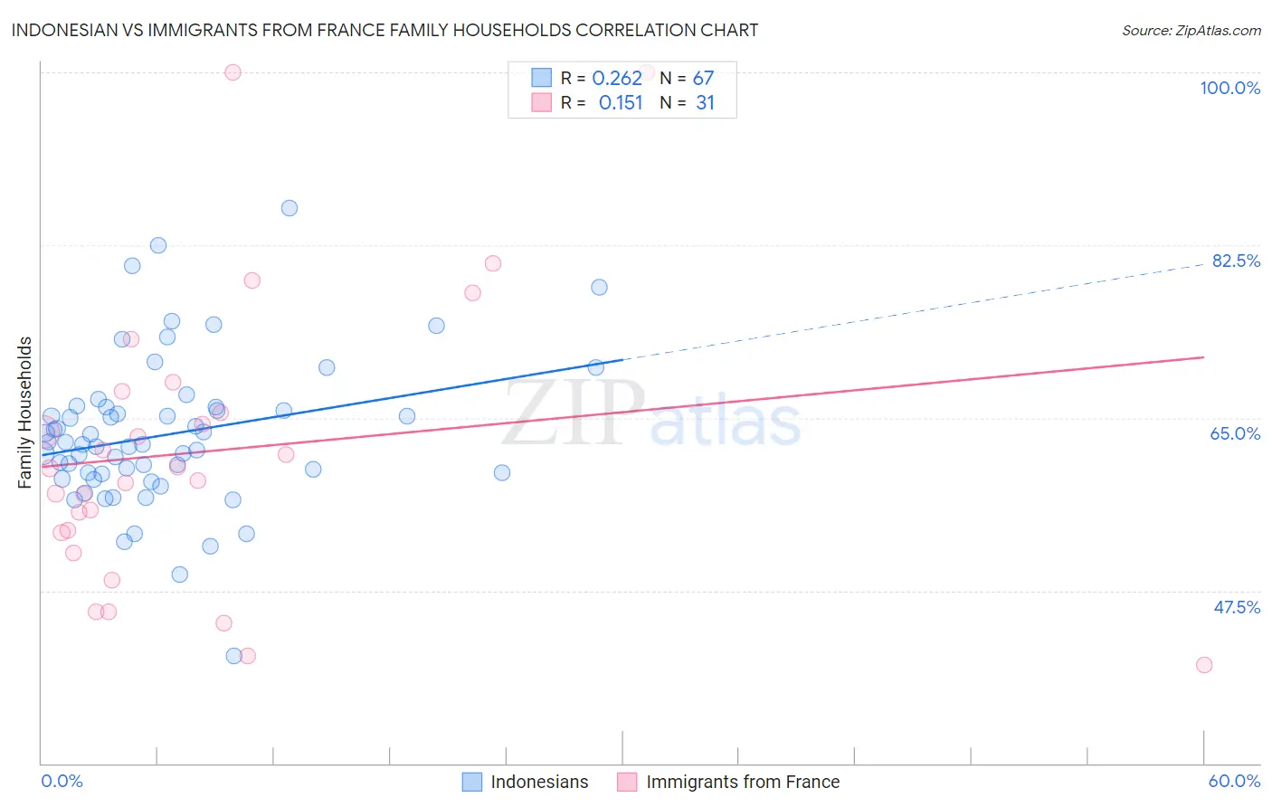 Indonesian vs Immigrants from France Family Households