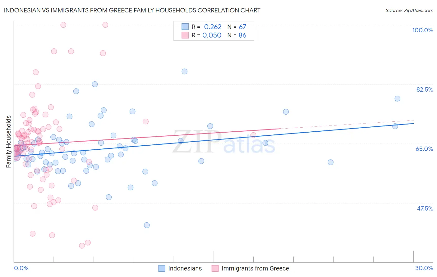 Indonesian vs Immigrants from Greece Family Households