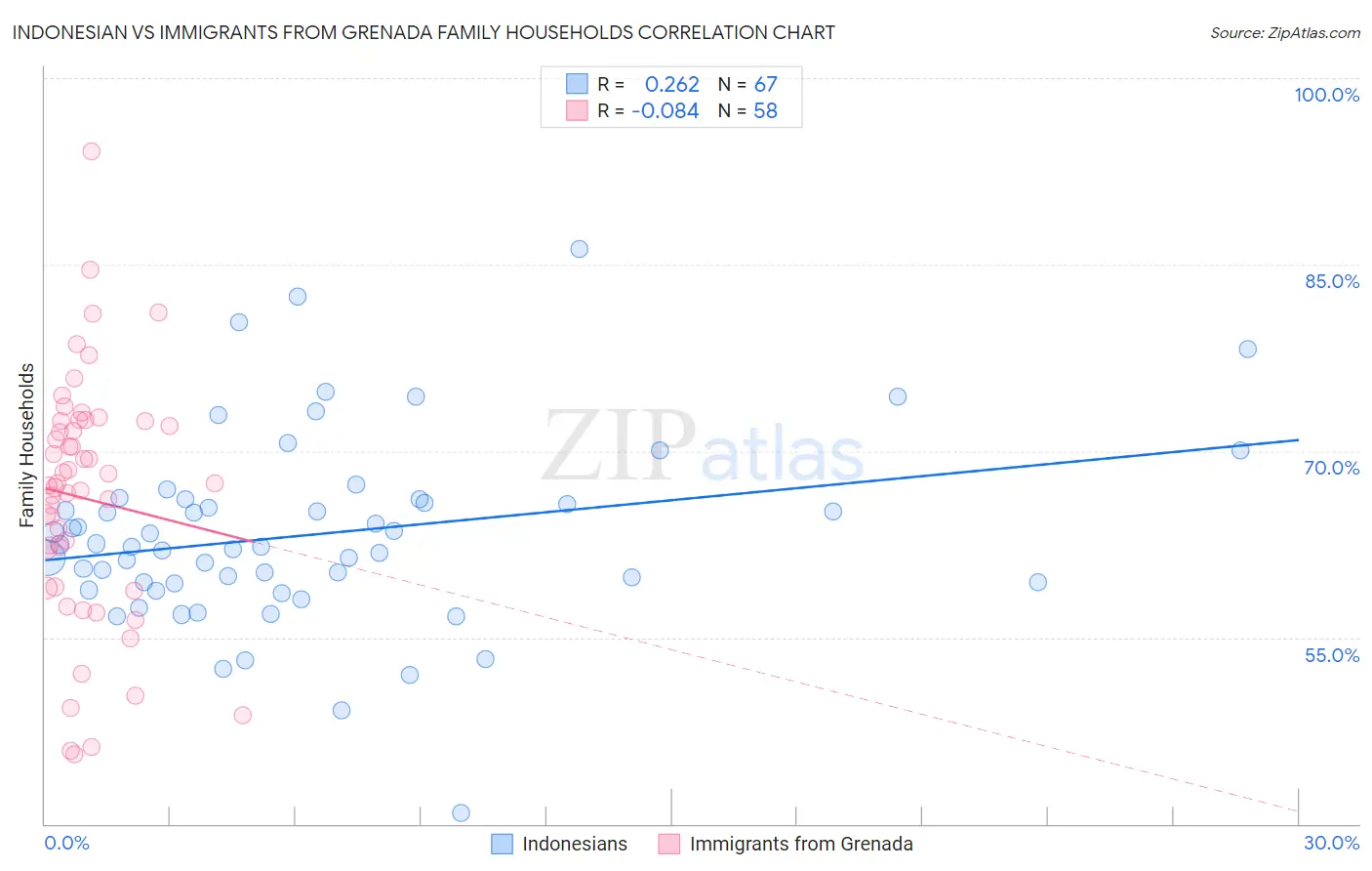 Indonesian vs Immigrants from Grenada Family Households