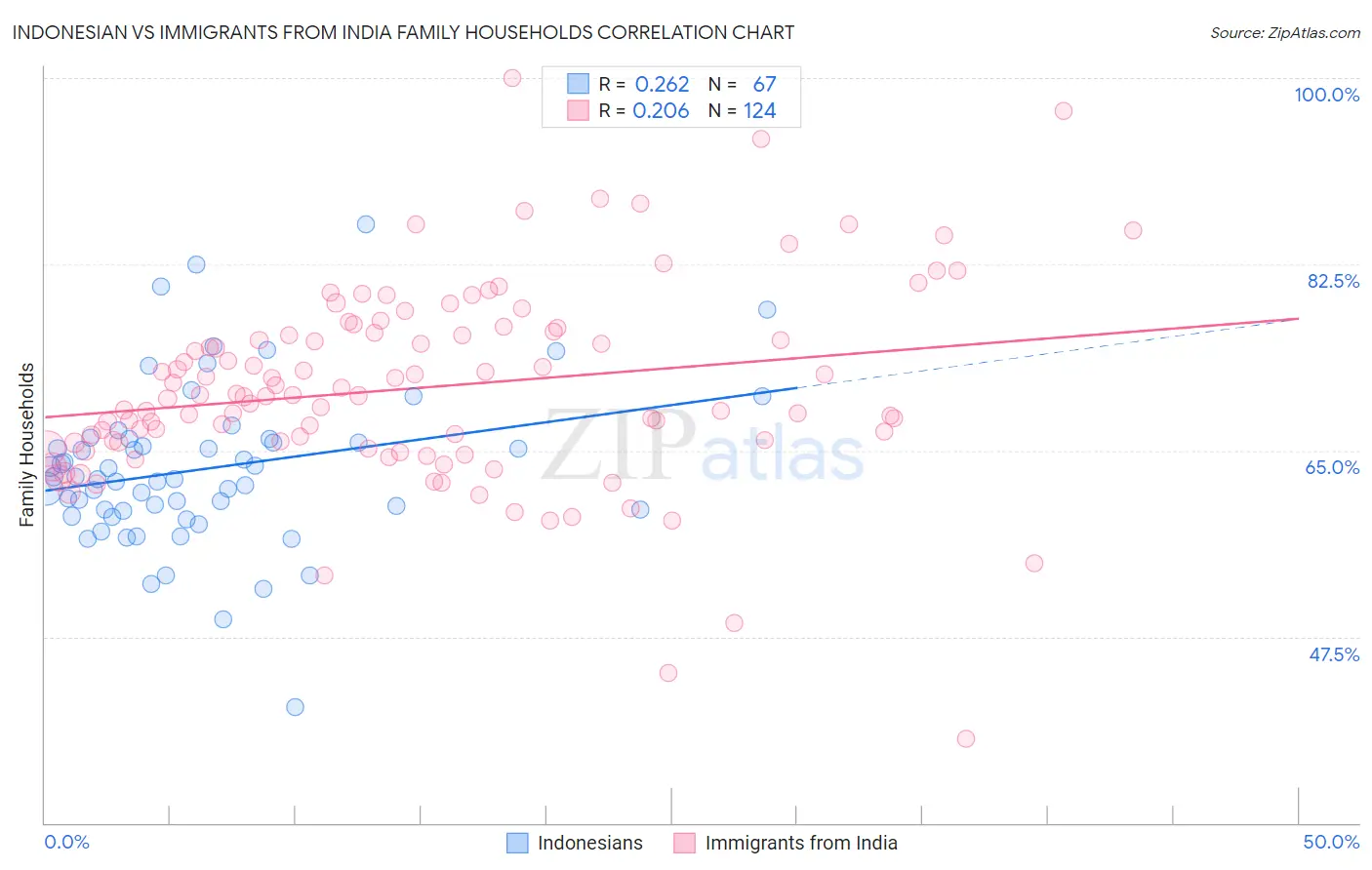 Indonesian vs Immigrants from India Family Households