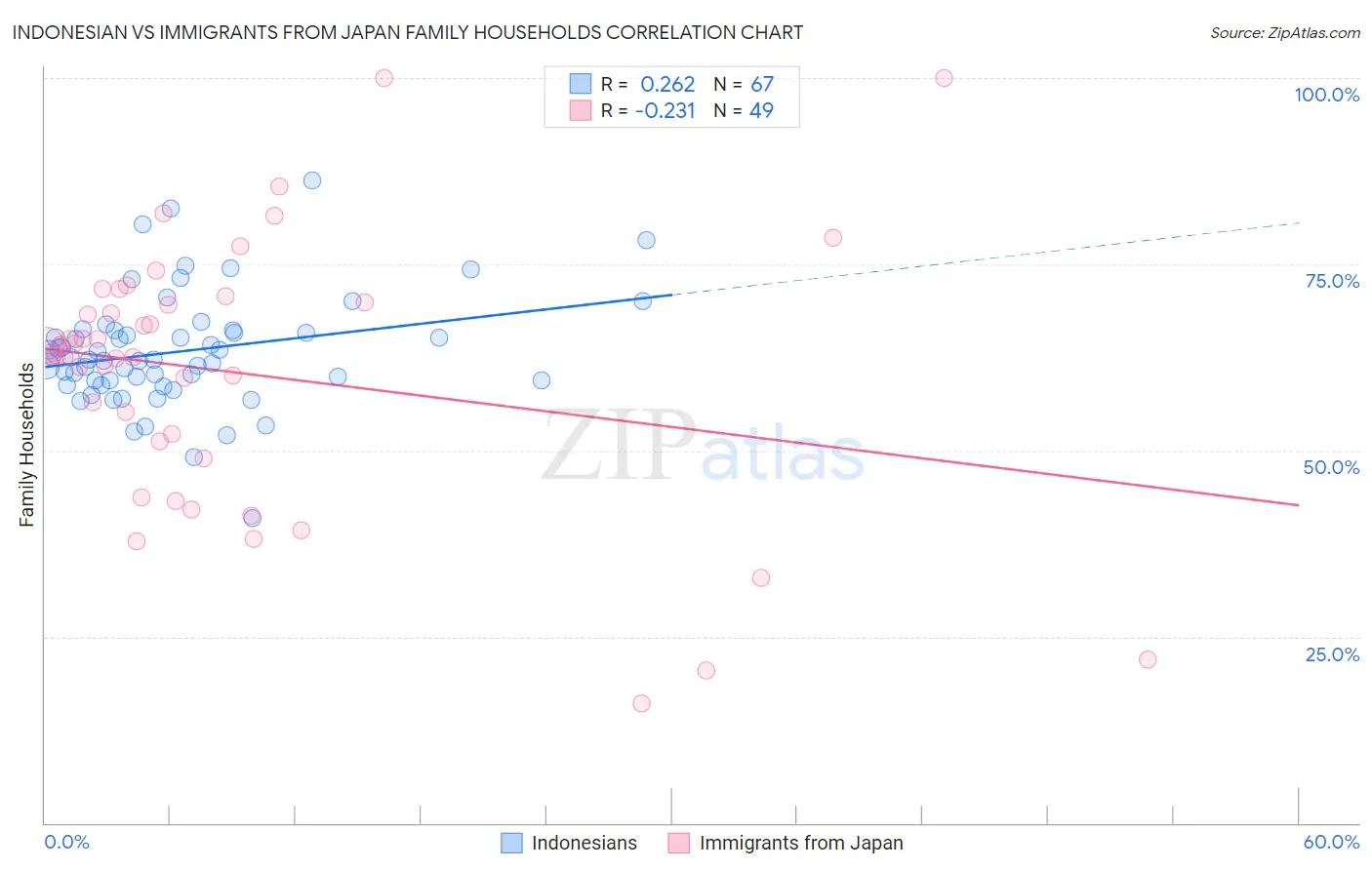 Indonesian vs Immigrants from Japan Family Households