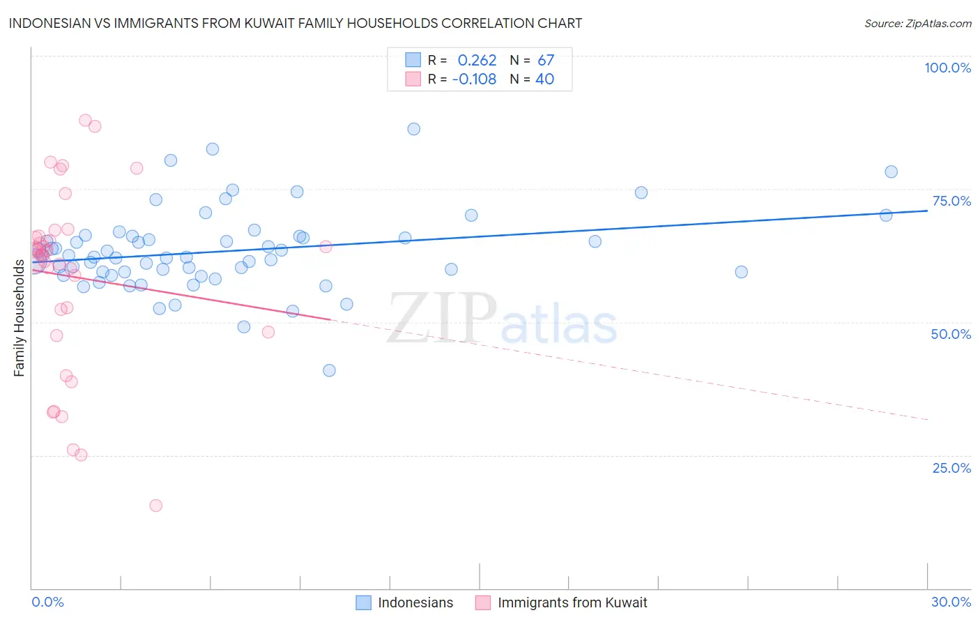 Indonesian vs Immigrants from Kuwait Family Households
