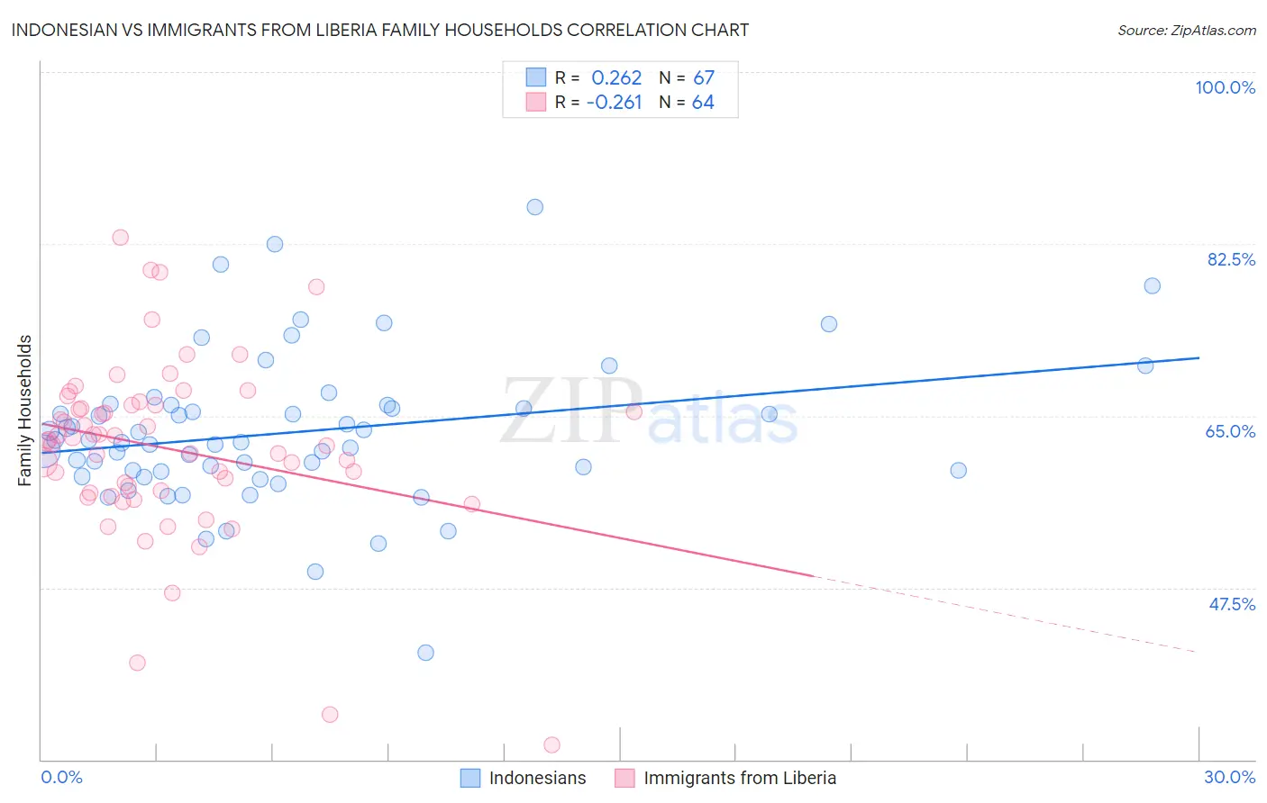 Indonesian vs Immigrants from Liberia Family Households
