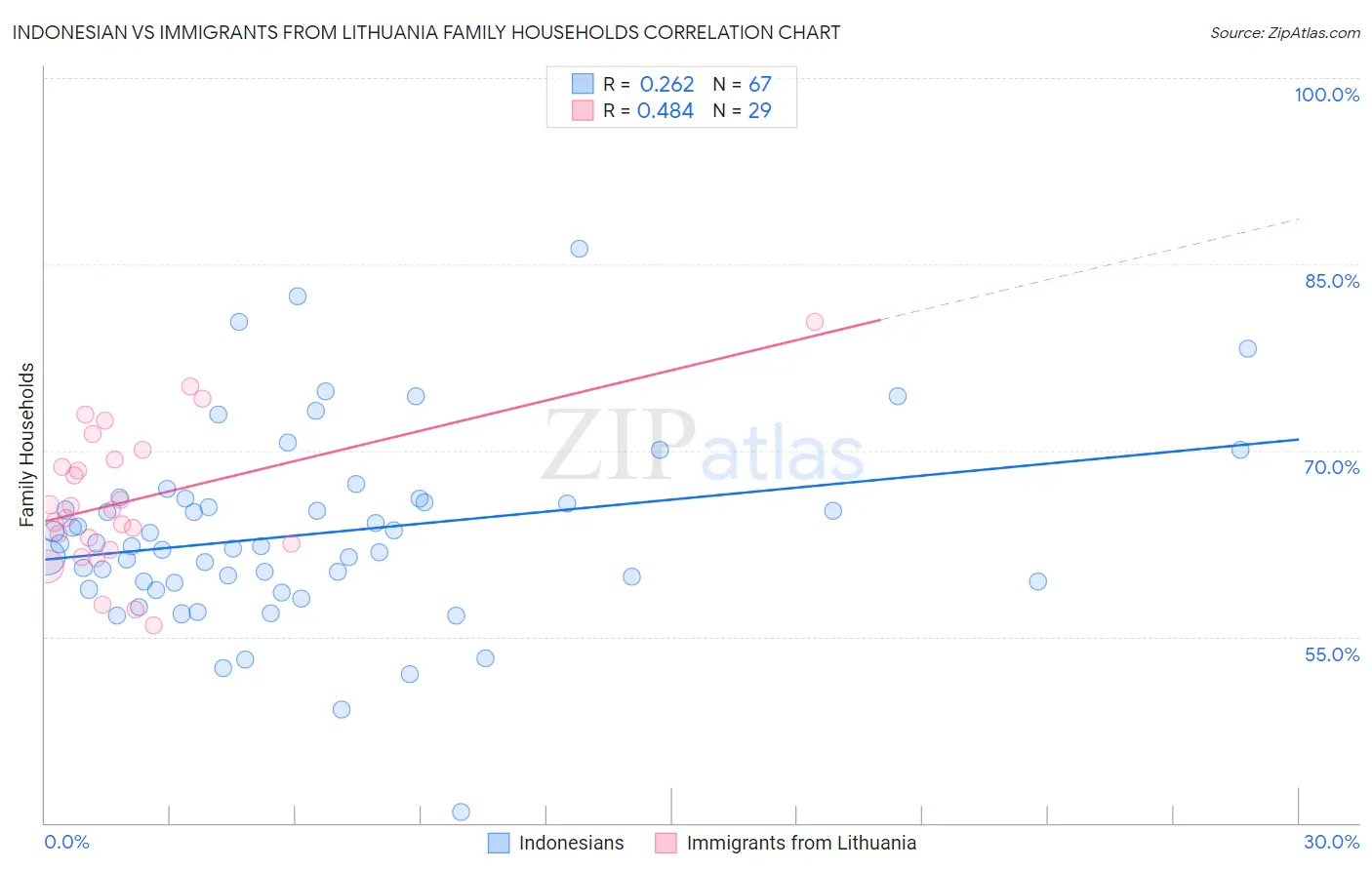 Indonesian vs Immigrants from Lithuania Family Households