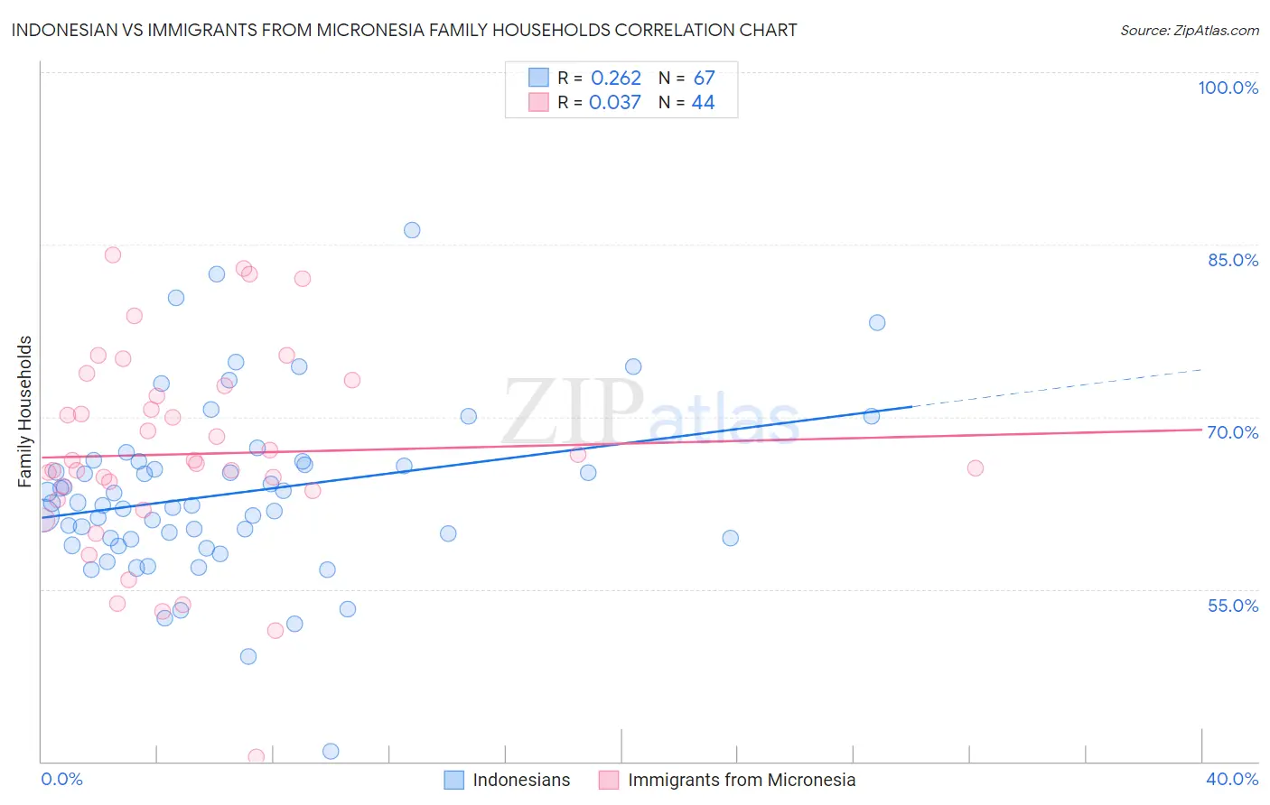 Indonesian vs Immigrants from Micronesia Family Households