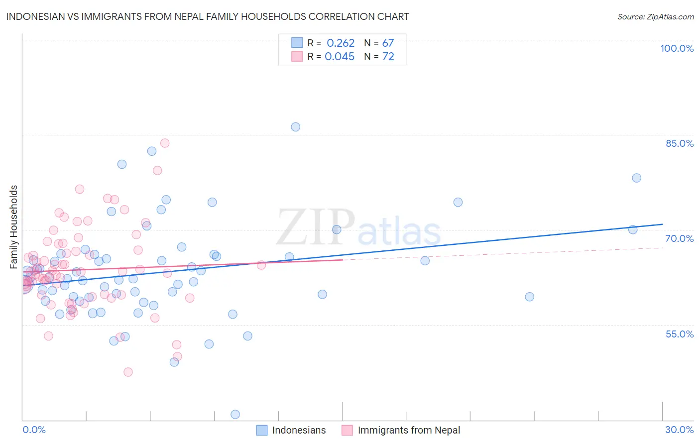 Indonesian vs Immigrants from Nepal Family Households