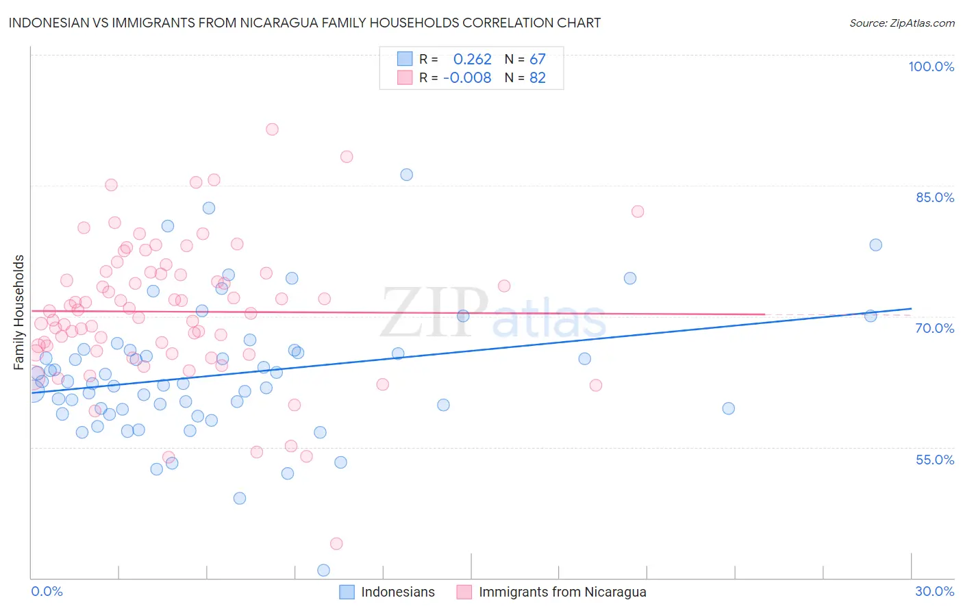 Indonesian vs Immigrants from Nicaragua Family Households