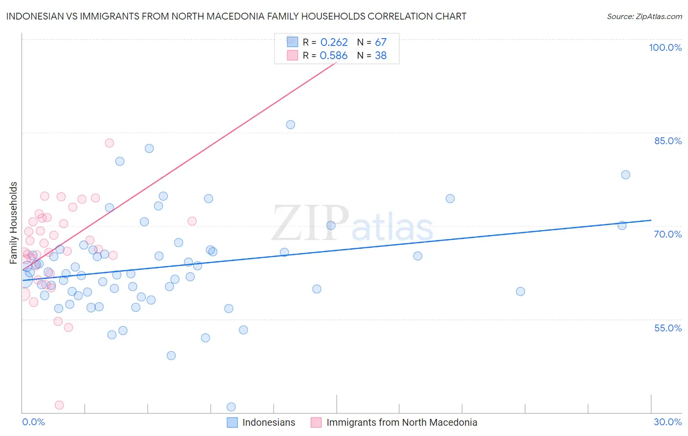 Indonesian vs Immigrants from North Macedonia Family Households