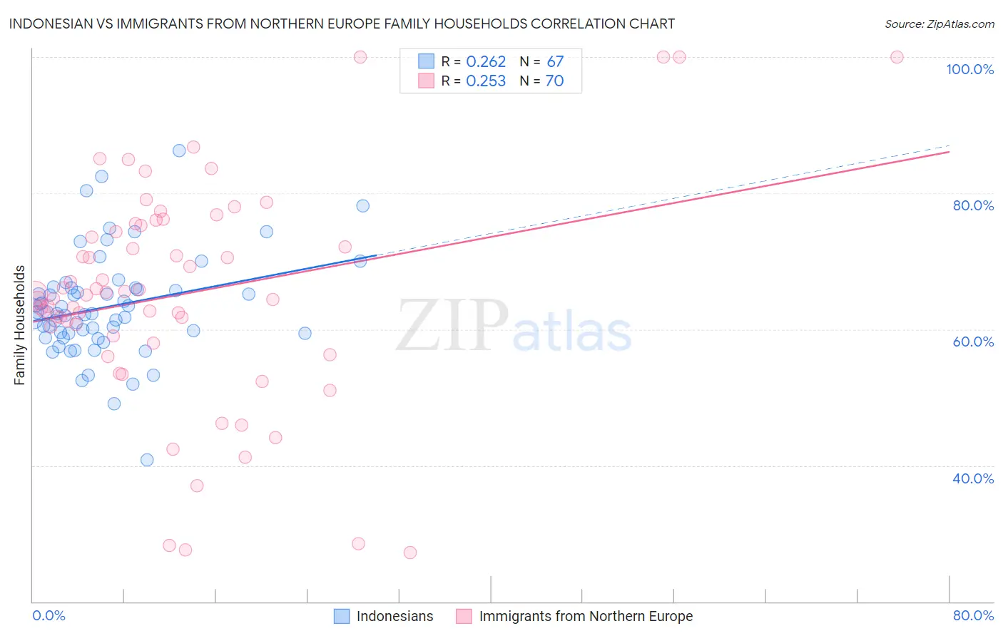 Indonesian vs Immigrants from Northern Europe Family Households