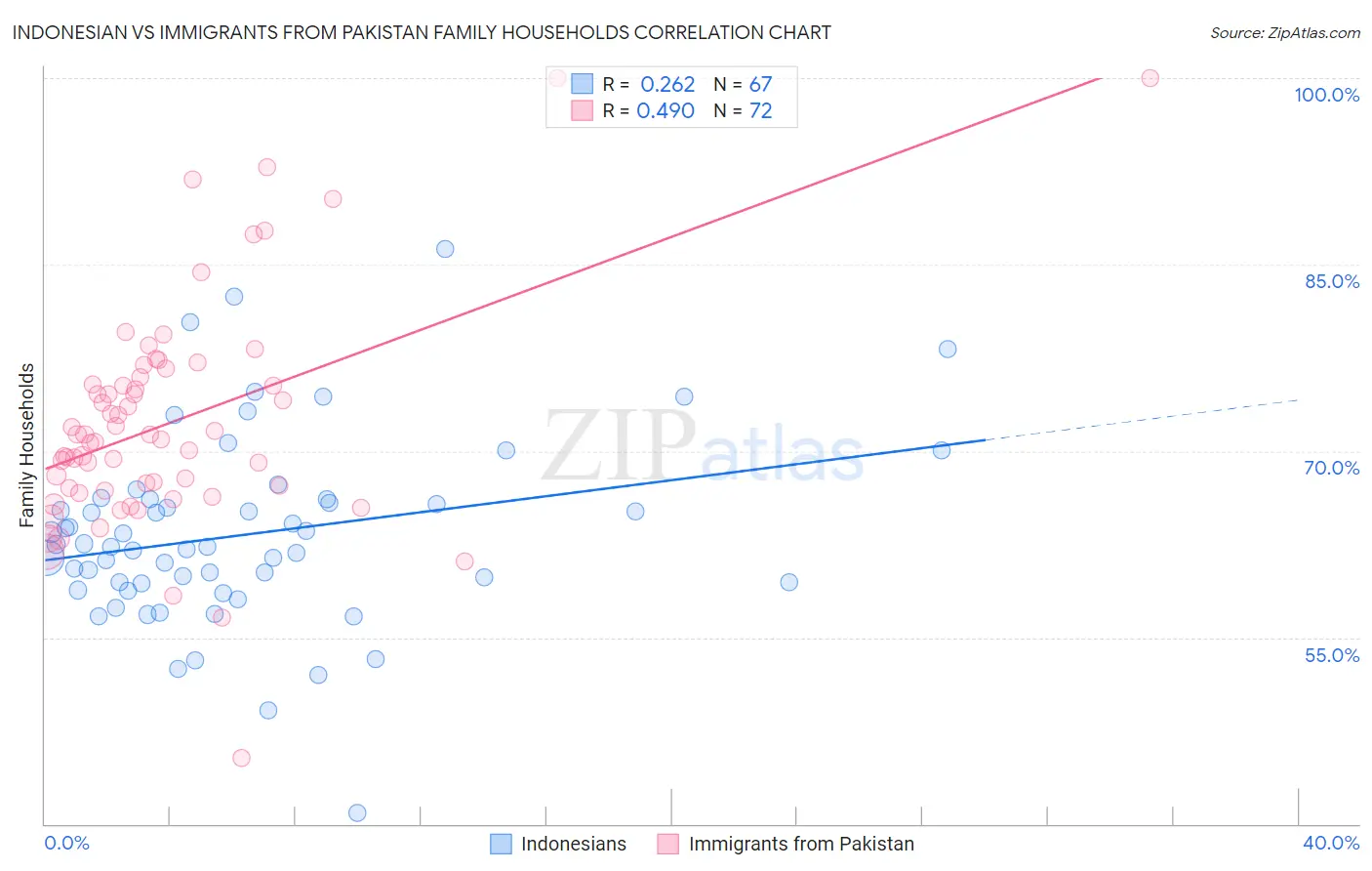 Indonesian vs Immigrants from Pakistan Family Households