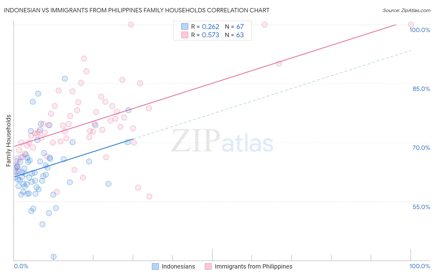 Indonesian vs Immigrants from Philippines Family Households