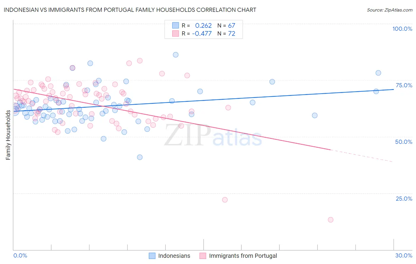 Indonesian vs Immigrants from Portugal Family Households