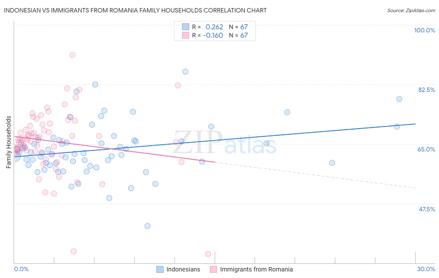 Indonesian vs Immigrants from Romania Family Households