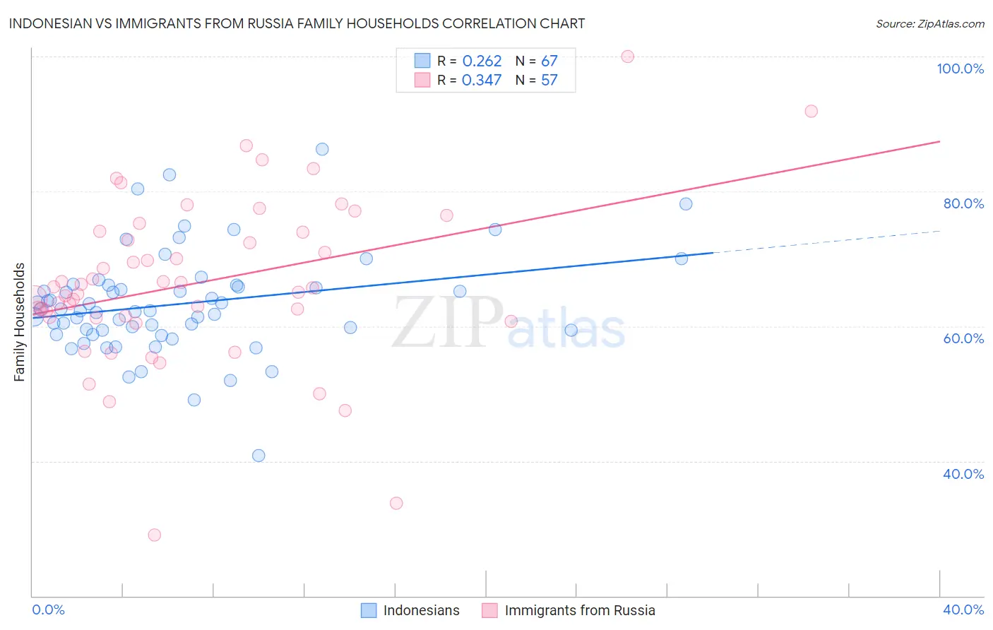 Indonesian vs Immigrants from Russia Family Households